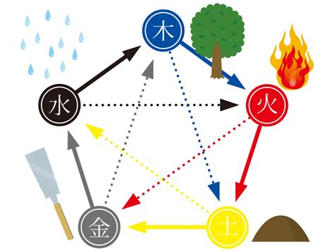 火 水 土 風 木|五大